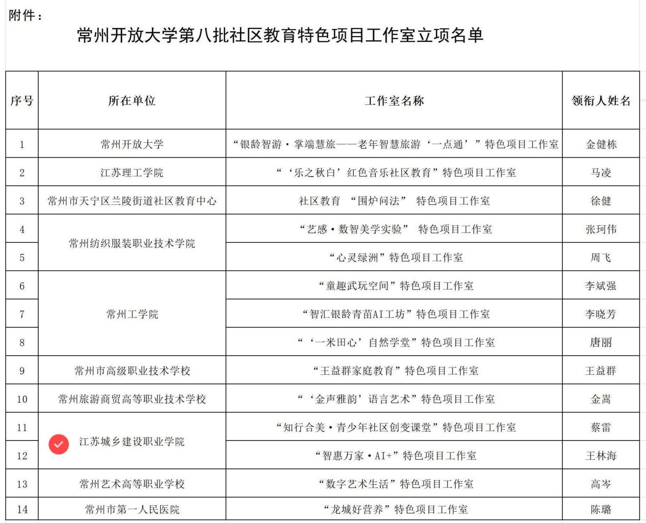 我校2項(xiàng)目立項(xiàng)常州市第八批社區(qū)教育特色項(xiàng)目工作室